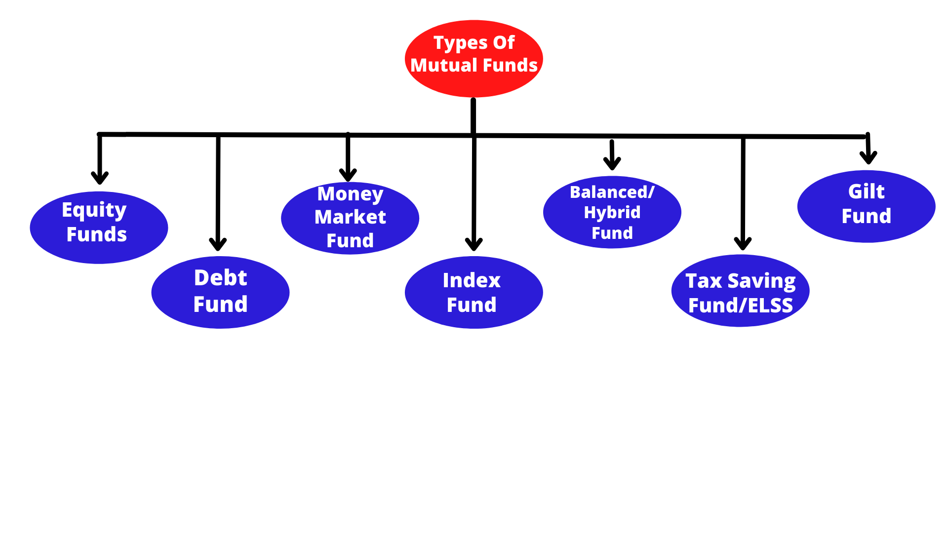 types of mutal funds